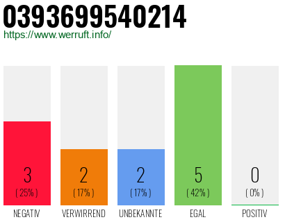 Rufnummer 0393699540214 Telefonnummer 0393699540214
