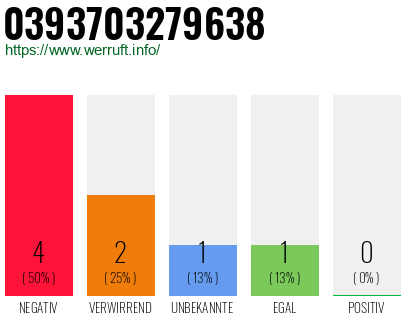 Rufnummer 0393703279638 Telefonnummer 0393703279638