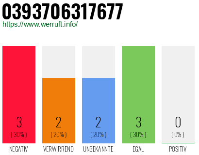 Rufnummer 0393706317677 Telefonnummer 0393706317677