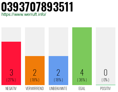 Rufnummer 0393707893511 Telefonnummer 0393707893511