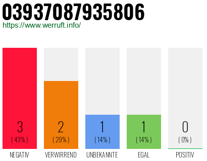 Rufnummer 03937087935806 Telefonnummer 03937087935806
