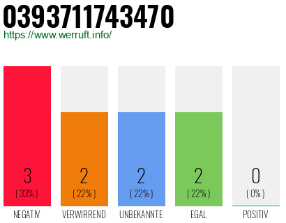 Rufnummer 0393711743470 Telefonnummer 0393711743470