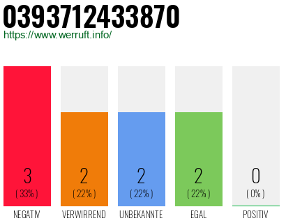 Rufnummer 0393712433870 Telefonnummer 0393712433870