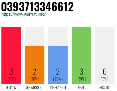 Rufnummer 0393713346612 Telefonnummer 0393713346612