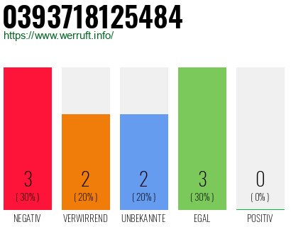 Rufnummer 0393718125484 Telefonnummer 0393718125484