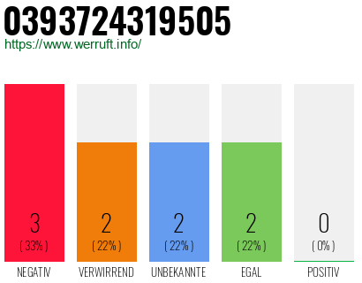 Rufnummer 0393724319505 Telefonnummer 0393724319505