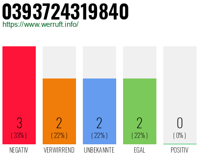 Rufnummer 0393724319840 Telefonnummer 0393724319840
