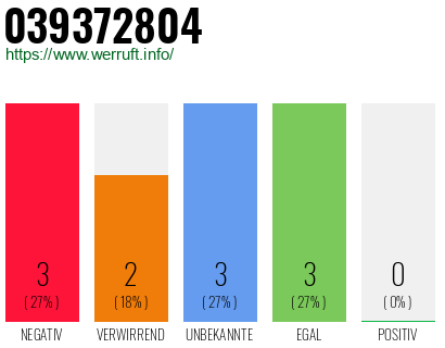Rufnummer 039372804 Telefonnummer 039372804
