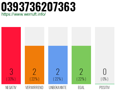 Rufnummer 0393736207363 Telefonnummer 0393736207363