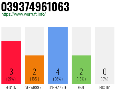 Rufnummer 039374961063 Telefonnummer 039374961063