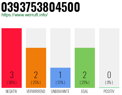 Rufnummer 0393753804500 Telefonnummer 0393753804500