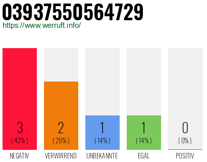 Rufnummer 03937550564729 Telefonnummer 03937550564729