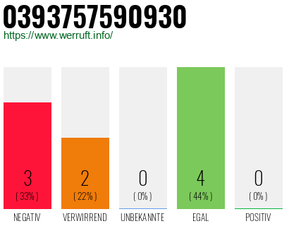 Rufnummer 0393757590930 Telefonnummer 0393757590930