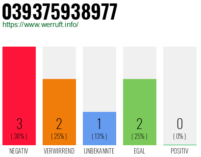 Rufnummer 039375938977 Telefonnummer 039375938977