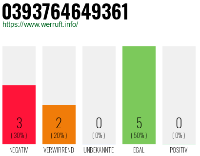 Rufnummer 0393764649361 Telefonnummer 0393764649361