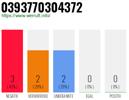 Rufnummer 0393770304372 Telefonnummer 0393770304372