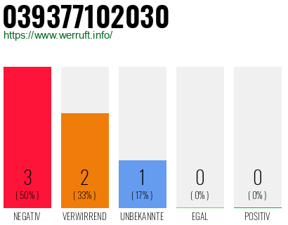 Rufnummer 039377102030 Telefonnummer 039377102030