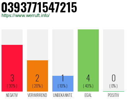 Rufnummer 0393771547215 Telefonnummer 0393771547215