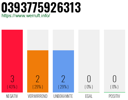 Rufnummer 0393775926313 Telefonnummer 0393775926313