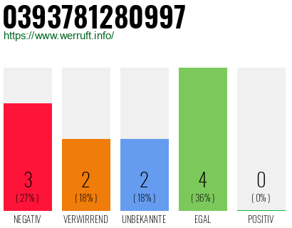 Rufnummer 0393781280997 Telefonnummer 0393781280997