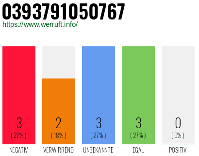 Rufnummer 0393791050767 Telefonnummer 0393791050767