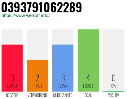 Rufnummer 0393791062289 Telefonnummer 0393791062289