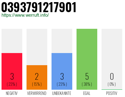Rufnummer 0393791217901 Telefonnummer 0393791217901