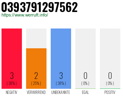 Rufnummer 0393791297562 Telefonnummer 0393791297562