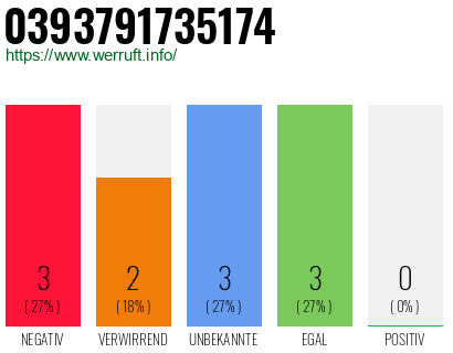 Rufnummer 0393791735174 Telefonnummer 0393791735174