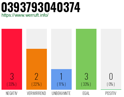 Rufnummer 0393793040374 Telefonnummer 0393793040374