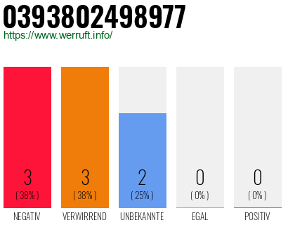 Rufnummer 0393802498977 Telefonnummer 0393802498977