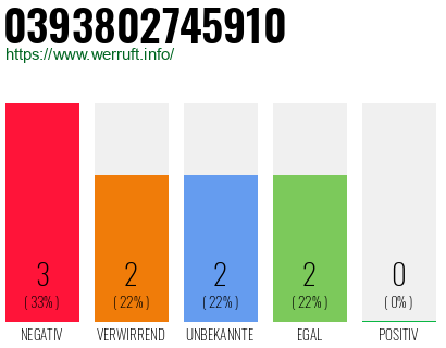 Rufnummer 0393802745910 Telefonnummer 0393802745910