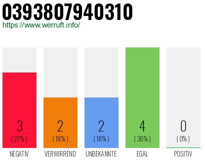 Rufnummer 0393807940310 Telefonnummer 0393807940310