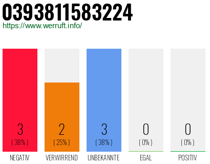 Rufnummer 0393811583224 Telefonnummer 0393811583224