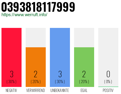Rufnummer 0393818117999 Telefonnummer 0393818117999