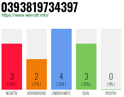 Rufnummer 0393819734397 Telefonnummer 0393819734397