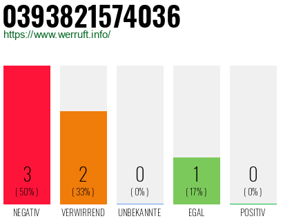 Rufnummer 0393821574036 Telefonnummer 0393821574036