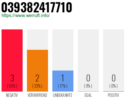 Rufnummer 039382417710 Telefonnummer 039382417710