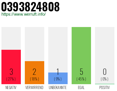 Rufnummer 0393824808 Telefonnummer 0393824808