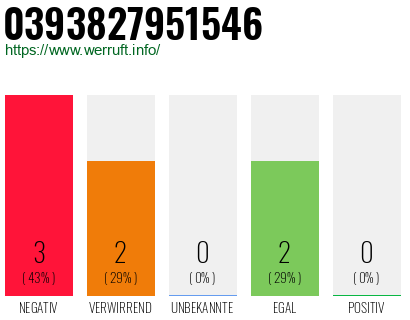 Rufnummer 0393827951546 Telefonnummer 0393827951546