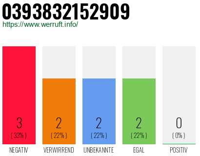 Rufnummer 0393832152909 Telefonnummer 0393832152909