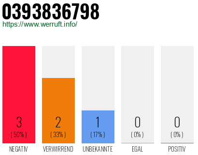 Rufnummer 0393836798 Telefonnummer 0393836798
