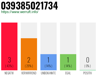 Rufnummer 039385021734 Telefonnummer 039385021734