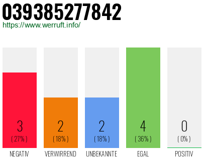 Rufnummer 039385277842 Telefonnummer 039385277842