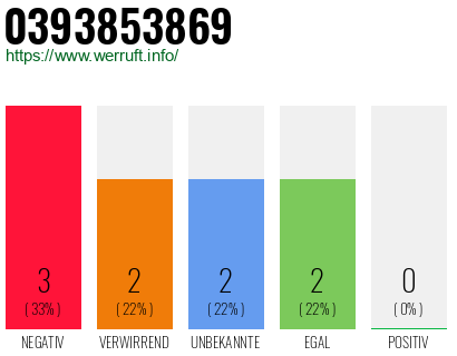 Rufnummer 0393853869 Telefonnummer 0393853869