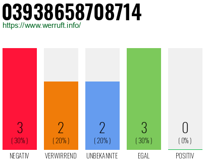 Rufnummer 03938658708714 Telefonnummer 03938658708714