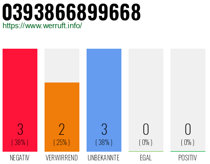 Rufnummer 0393866899668 Telefonnummer 0393866899668
