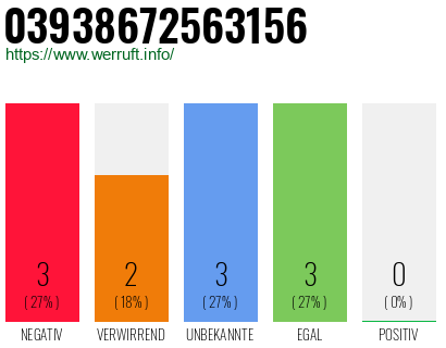 Rufnummer 03938672563156 Telefonnummer 03938672563156
