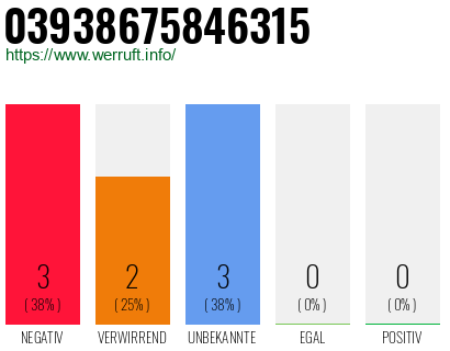Rufnummer 03938675846315 Telefonnummer 03938675846315
