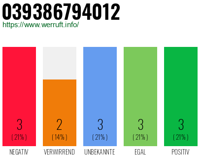 Rufnummer 039386794012 Telefonnummer 039386794012